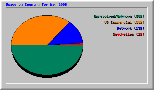 Usage by Country for May 2006