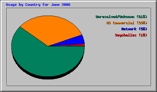 Usage by Country for June 2006