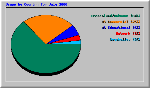 Usage by Country for July 2006