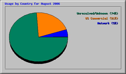 Usage by Country for August 2006