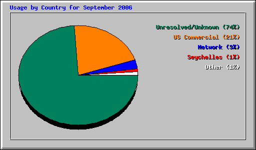 Usage by Country for September 2006