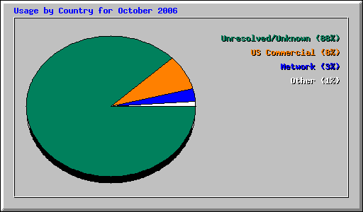 Usage by Country for October 2006