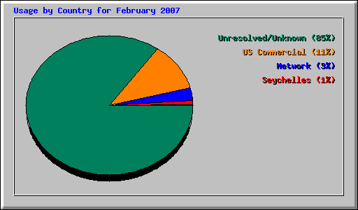 Usage by Country for February 2007