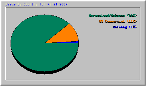 Usage by Country for April 2007