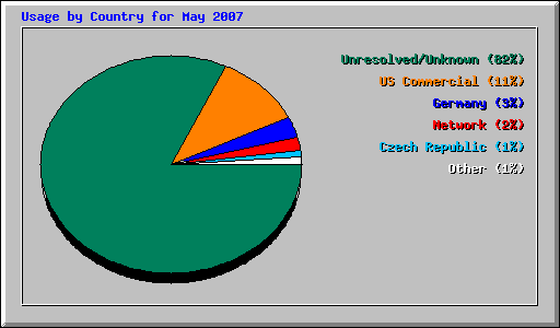 Usage by Country for May 2007