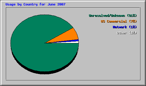 Usage by Country for June 2007