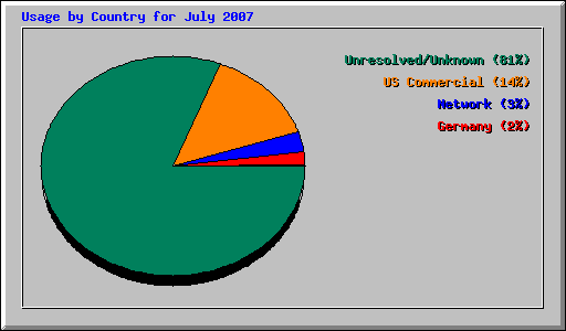 Usage by Country for July 2007