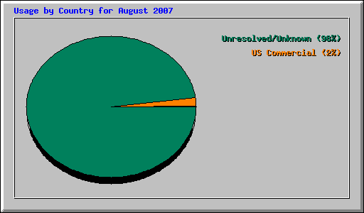 Usage by Country for August 2007