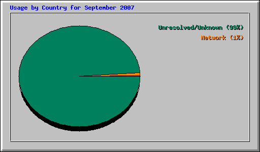 Usage by Country for September 2007