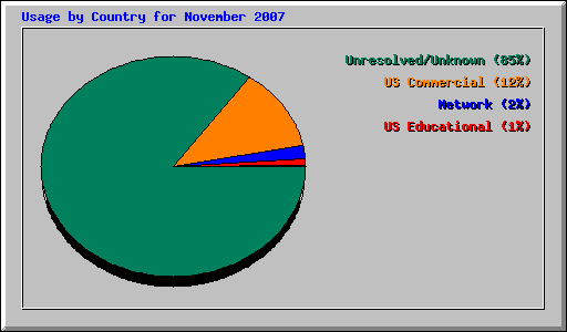 Usage by Country for November 2007