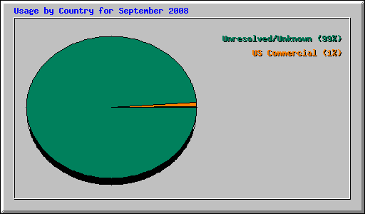 Usage by Country for September 2008