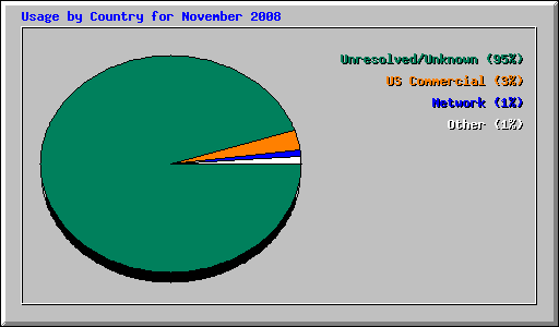 Usage by Country for November 2008