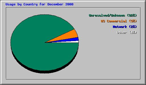Usage by Country for December 2008