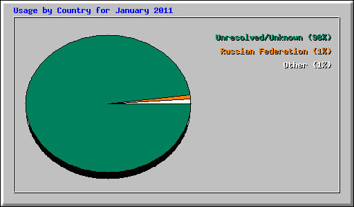 Usage by Country for January 2011