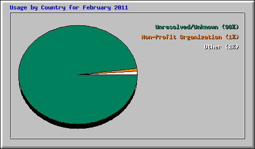 Usage by Country for February 2011