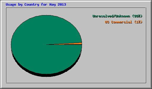 Usage by Country for May 2013