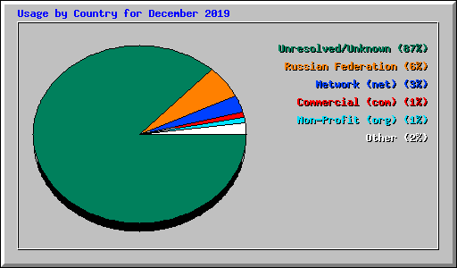 Usage by Country for December 2019