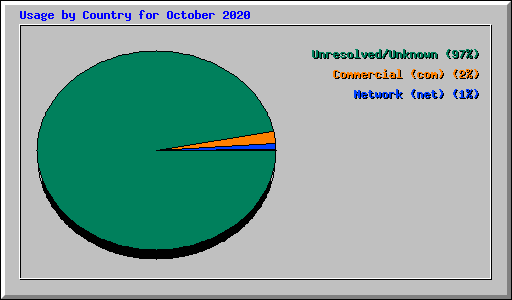Usage by Country for October 2020