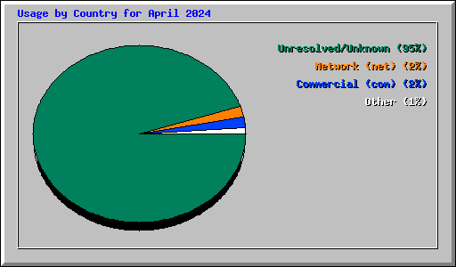 Usage by Country for April 2024
