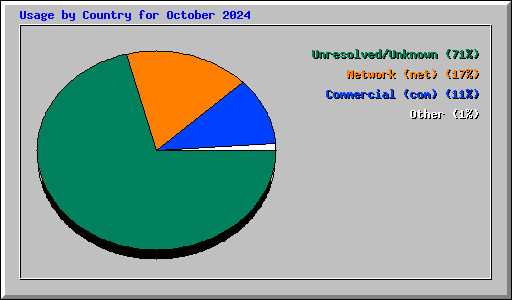 Usage by Country for October 2024
