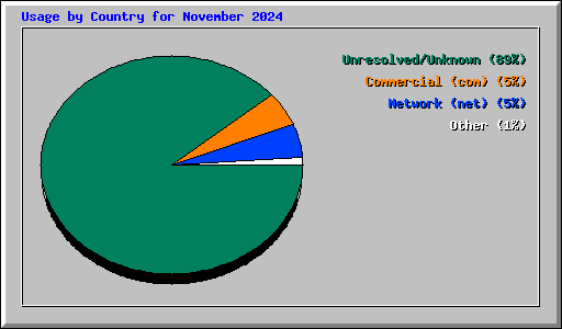 Usage by Country for November 2024