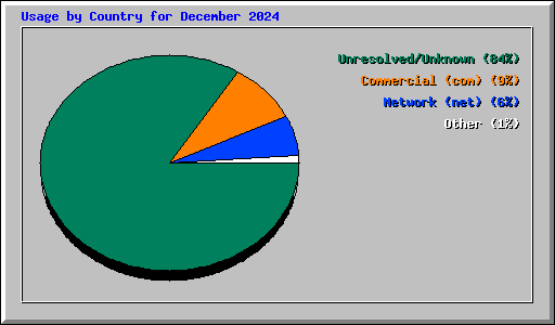 Usage by Country for December 2024
