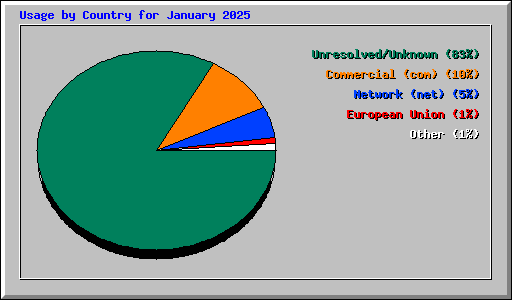 Usage by Country for January 2025