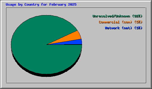 Usage by Country for February 2025