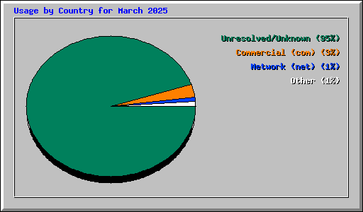 Usage by Country for March 2025