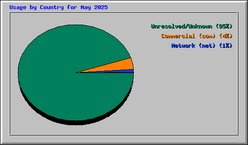 Usage by Country for May 2025