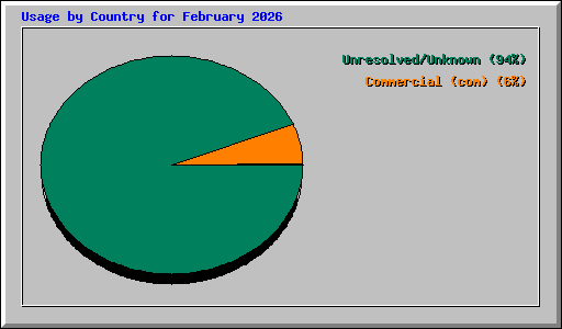 Usage by Country for February 2026