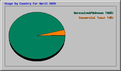 Usage by Country for April 2026