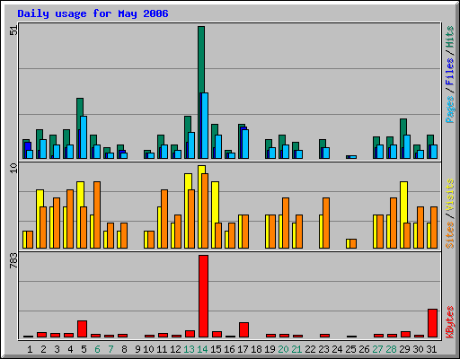 Daily usage for May 2006