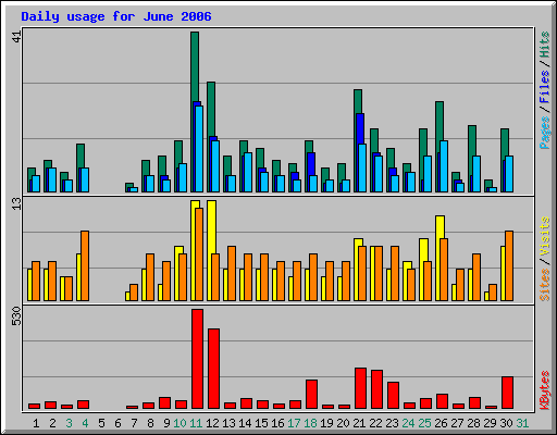 Daily usage for June 2006