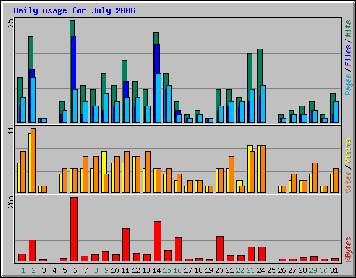 Daily usage for July 2006