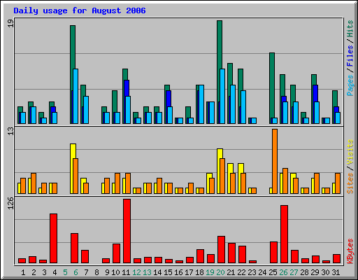 Daily usage for August 2006