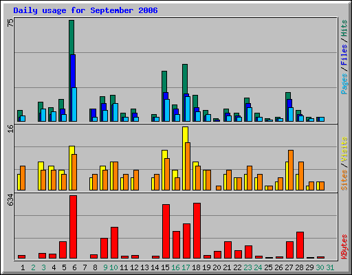 Daily usage for September 2006