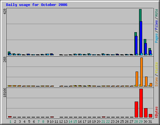 Daily usage for October 2006