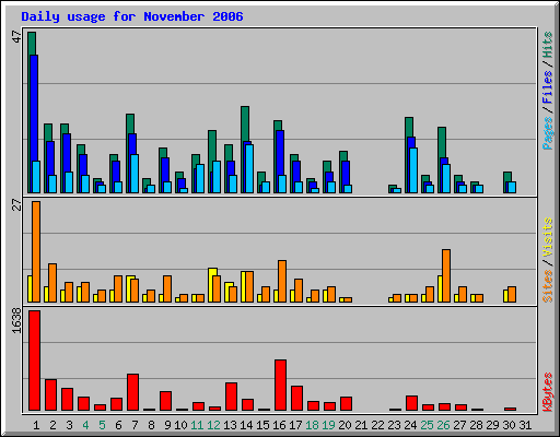 Daily usage for November 2006
