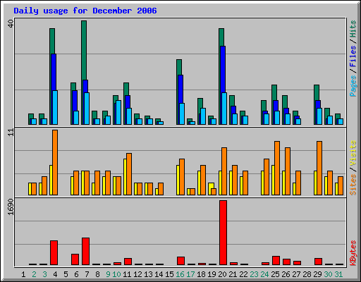 Daily usage for December 2006