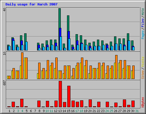 Daily usage for March 2007