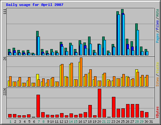 Daily usage for April 2007