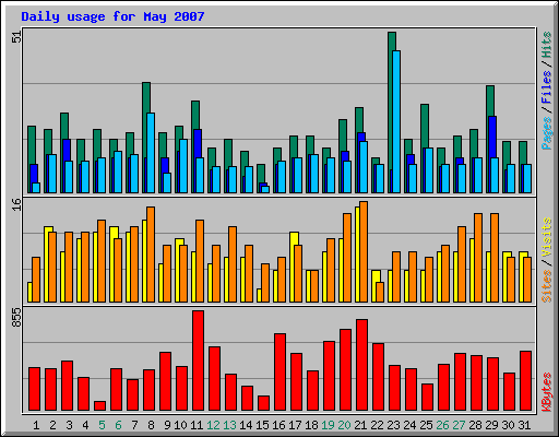 Daily usage for May 2007