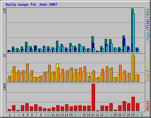 Daily usage for June 2007