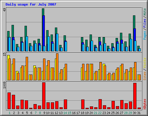 Daily usage for July 2007