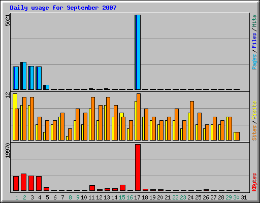 Daily usage for September 2007