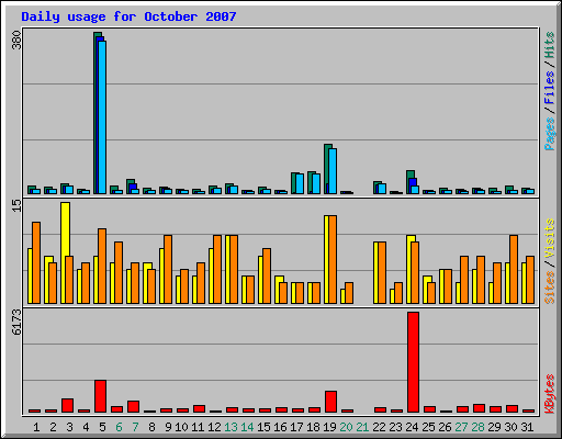 Daily usage for October 2007