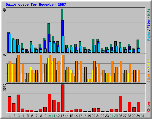 Daily usage for November 2007