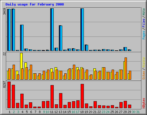 Daily usage for February 2008