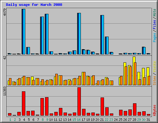 Daily usage for March 2008